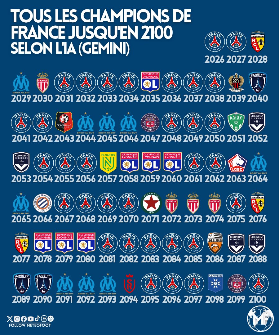 MeteoFootMaps's tweet photo. 💥 Dans 2 ans pour le RC Lens, dans 3 ans pour l'OM, 4 pour l'ASM, dans 9 pour l'OL !

Le Stade Rennais va être Champion, l'OGC Nice aussi ! Le Paris FC, ça va prendre du temps.

2086 : FC Lorient

Waa.

➡️ TOUS LES CHAMPIONS DE FRANCE JUSQU'EN 2100 selon l'IA (Gemini)

✍️ Vous y êtes !!?

#Ligue1 #Ligue2 #National