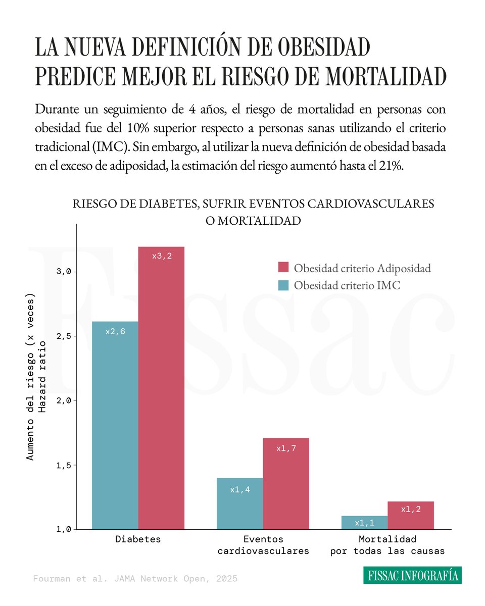 🔴 Más allá del IMC: la nueva definición de obesidad predice mejor el riesgo de mortalidad

La creciente prevalencia de obesidad, definida tradicionalmente atendiendo al índice de masa corporal (IMC), supone un gran problema de salud pública. Pero ¿y si el problema fuera aún