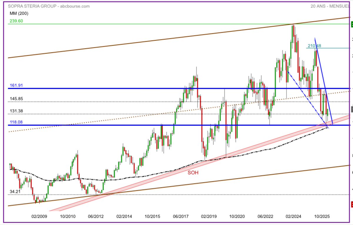 jpgre1's tweet photo. #Sopra Steria Mensuel
On note que la mm200 a résisté comme support Mensuel + SOH + RH= 118/120
La reprise de 130/132 ouvre le test de la résistance du biseau descendant vers 144/145 qui sera le point de surveillance de ce mois
La coïncidence mm200+SOH/118 point intérêt Achat https://t.co/BMvpxd9wQY