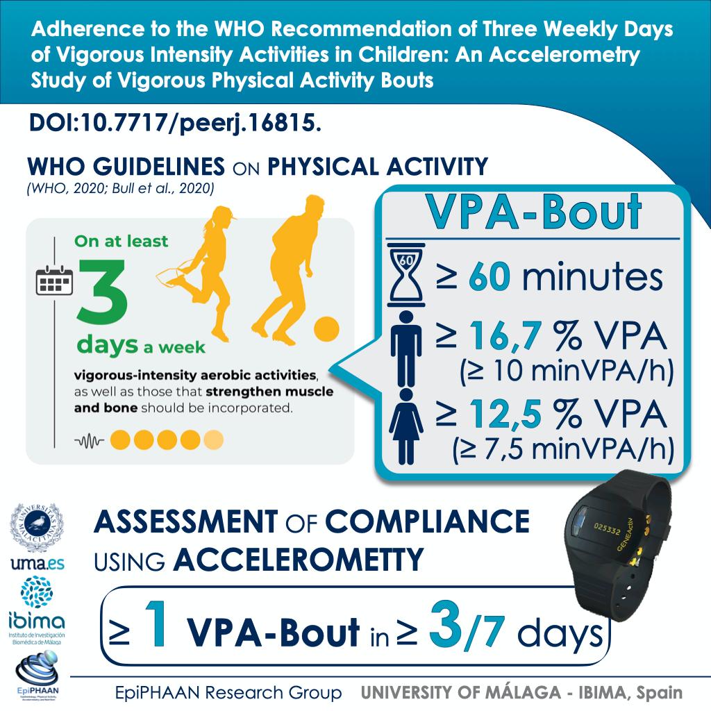 epiphaan's tweet photo. 2/3 La OMS recomienda en la infancia una actividad de VPA de ≥3 d/seman. Para identificar con acelerometría las actividades proponemos un bout de ≥60 min en el que los umbrales de tiempo de VPA son distintos por sexo:
👧≥7,5 min VPA/h
👦≥10,0 min VPA/h
https://t.co/xZ5dQOQ1Qd https://t.co/6hKIJhFUhN
