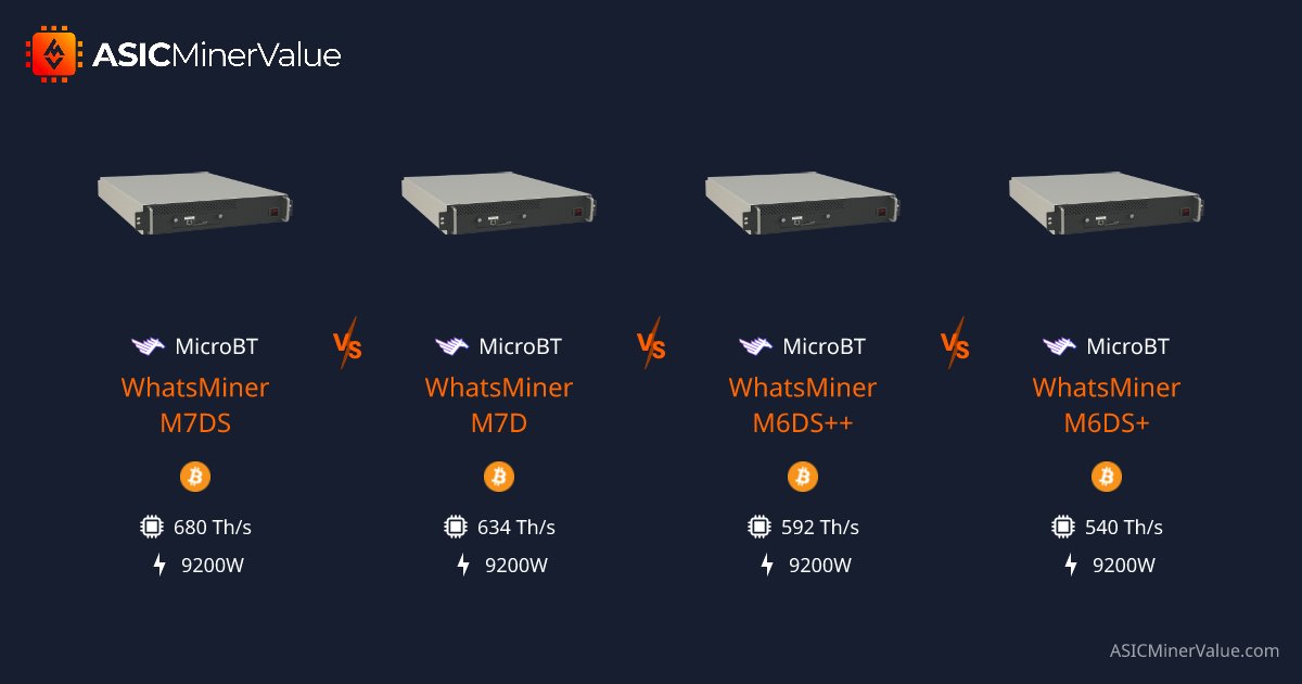 ASICMinerValue's tweet photo. 🚨 New WhatsMiner MXD series miners are here, 9kW+ power monsters.

See the side-by-side breakdown 👇
https://t.co/dFSORqoY3E https://t.co/duiSQUq9Tc