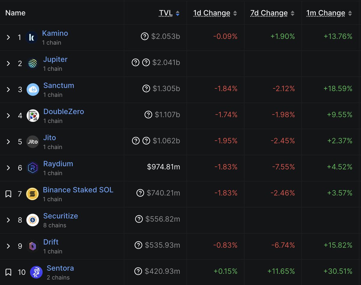 Kamino is now the BIGGEST Solana protocol by TVL

They are now at $2.05B

They did it through:
→ Focusing on RWA adoption
→ Enabling institutions to easily come onchain
→ Consistently high yields on Stablecoins
→ Innovative yield mechanisms
→ Maximum focus on Safety
