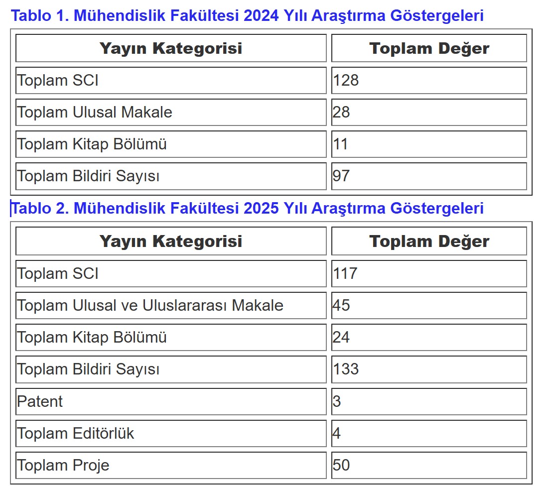 YYU_Muhendislik's tweet photo. Mühendislik Fakültesi Akademik Üretim Performansı (2024–2025)

2024–2025 döneminde fakültemizde kişi başına düşen akademik çıktılarda önemli artışlar görülmektedir. Özellikle ulusal/uluslararası makale, kitap bölümü ve bildiri sayılarında dikkat çekici bir yükseliş gerçekleşmiştir.

Bilimsel üretime katkı sağlayan tüm akademisyenlerimizi tebrik ediyoruz.  https://t.co/JQKqqKnSiz    #VanYYÜ #Mühendislik #Bilim #Akademi #ArGe #Research #Engineering #AcademicProductivity