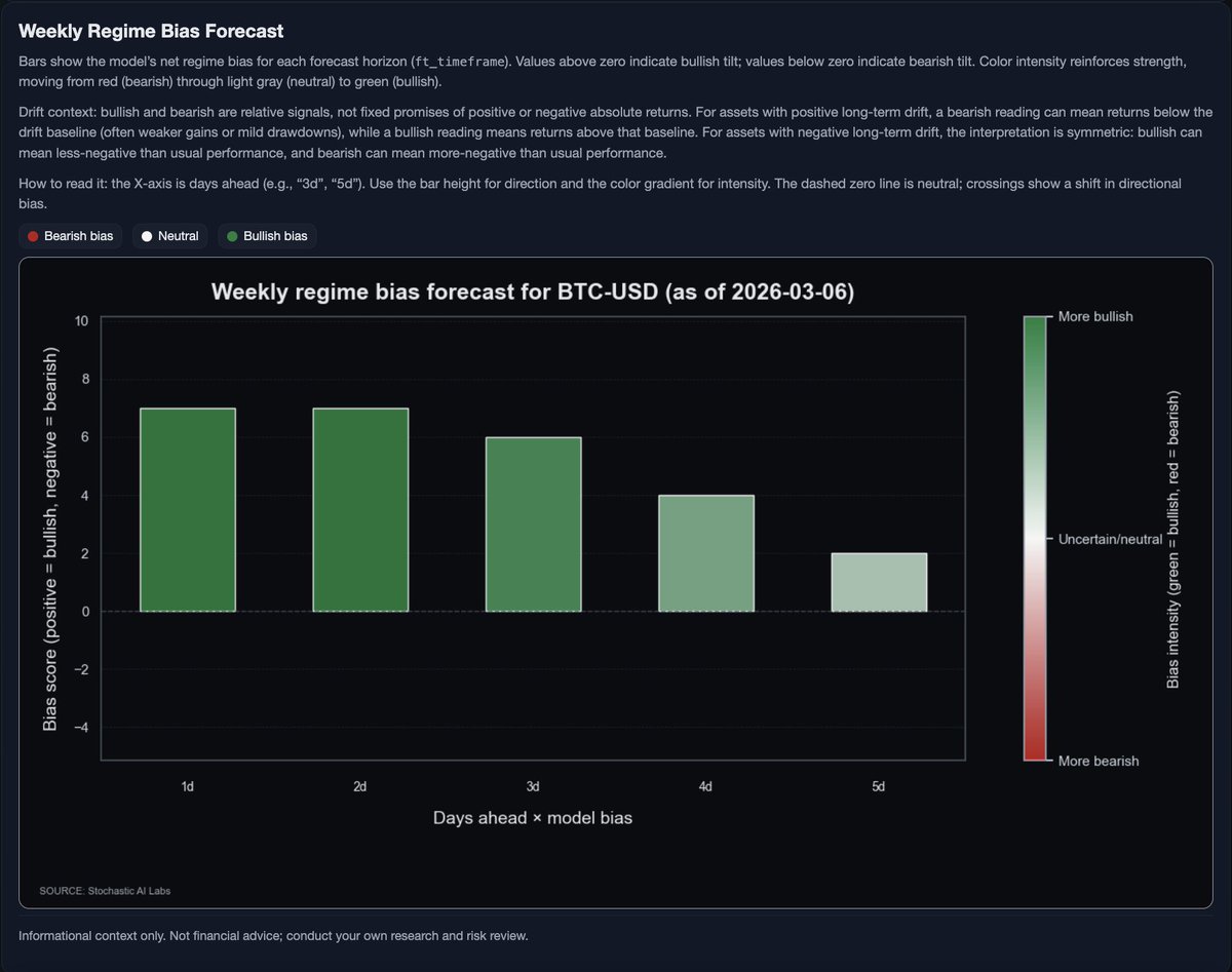 stochasticailab's tweet photo. 📢 $BTC Weekly forecast drops today at 1:00 PM ET

Base case: dip reversion with 38.3% conviction.
Main contradiction: USD strength can force a directional break.
Liquidity magnets are loaded. 

Why range over trend: short-term mean-reversion is active, but broader trend confirmation is still weak.
- Vol regime is mixed to slightly range-dampening.
- Real rates: limited direct pressure right now.
- Credit risk: no strong direct signal.
- Cyclical vs defensive rotation: light/mixed.

Liquidity map read (Binance BTCUSDT, 15m, high leverage):
- Heavy short-liq cluster above ~69k–74k
- Heavy long-liq cluster below ~66k–63k
- Deeper tail pocket near 59.8k

In a chop regime, price often sweeps the nearest pool first, then mean-reverts unless macro momentum expands.

Stay tuned for the full weekly report at 1:00 PM ET !!!

Not financial advice; probabilistic scenarios.

#Bitcoin #CryptoMarket  #BTC