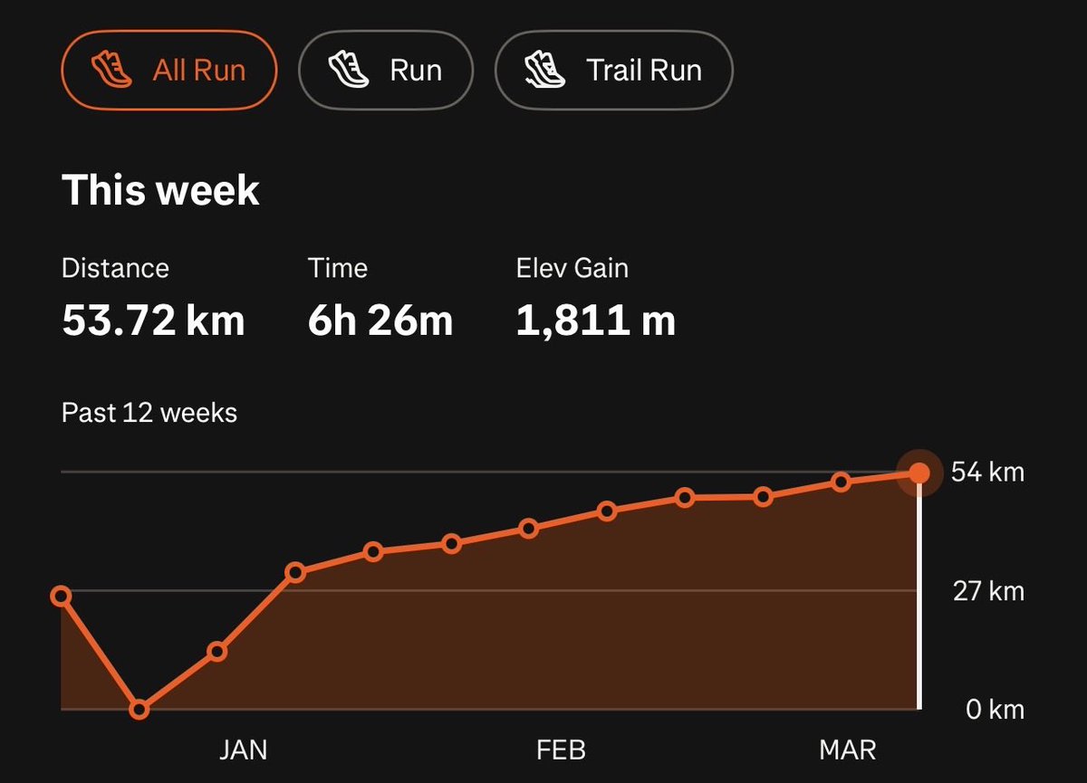 Weekly update. Race week so only ran three times. Going to give the legs a few easy days before getting back at it next weekend. One small race to come before 100 mile training really kicks in.