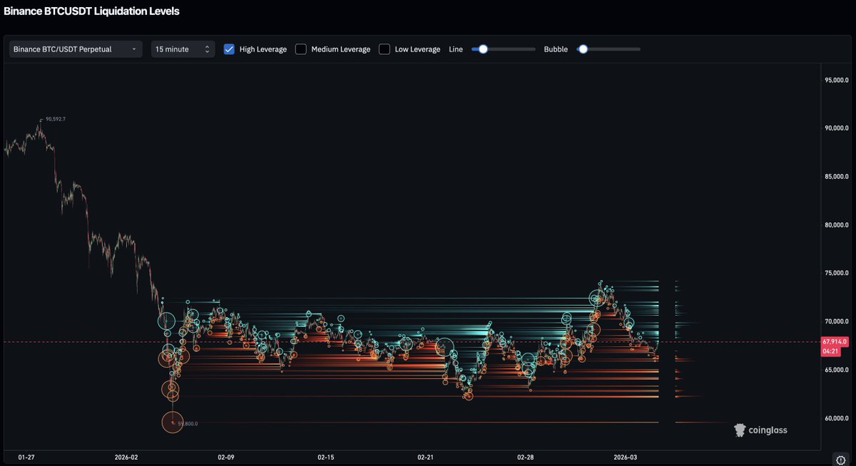 stochasticailab's tweet photo. 📢 $BTC Weekly forecast drops today at 1:00 PM ET

Base case: dip reversion with 38.3% conviction.
Main contradiction: USD strength can force a directional break.
Liquidity magnets are loaded. 

Why range over trend: short-term mean-reversion is active, but broader trend confirmation is still weak.
- Vol regime is mixed to slightly range-dampening.
- Real rates: limited direct pressure right now.
- Credit risk: no strong direct signal.
- Cyclical vs defensive rotation: light/mixed.

Liquidity map read (Binance BTCUSDT, 15m, high leverage):
- Heavy short-liq cluster above ~69k–74k
- Heavy long-liq cluster below ~66k–63k
- Deeper tail pocket near 59.8k

In a chop regime, price often sweeps the nearest pool first, then mean-reverts unless macro momentum expands.

Stay tuned for the full weekly report at 1:00 PM ET !!!

Not financial advice; probabilistic scenarios.

#Bitcoin #CryptoMarket  #BTC