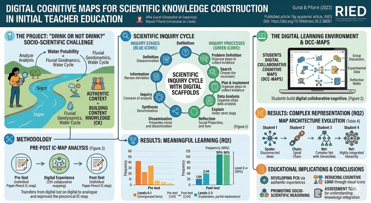 RIEDjournal's tweet photo. Research on teacher training: collaborative digital cognitive maps enhance meaningful learning of scientific concepts and complex knowledge representation. 

🔬 Evidence from 47 pre-service teachers. 

▶https://t.co/VZ3nnDIkL2 https://t.co/1Fzo06u80r