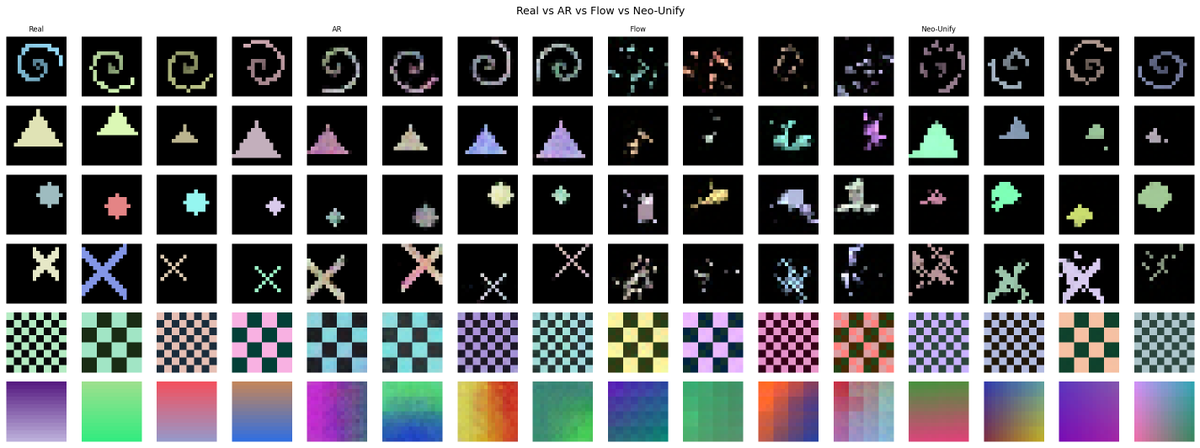 erenakbulut23's tweet photo. Read the NEO-unify blog post from SenseNova about encoder-free unified multimodal models and got nerd-sniped. Built a toy-scale version from scratch with MLX on synthetic 16x16 images to see how the Mixture-of-Transformers idea actually behaves. Went through 5 phases from VQ-VAE baselines to full MoT with CFG and latent-space flow matching.