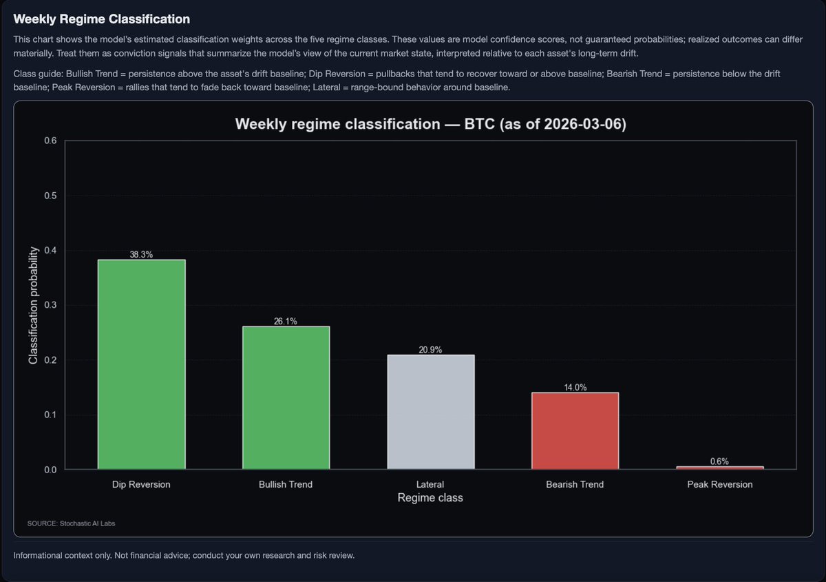 stochasticailab's tweet photo. 📢 $BTC Weekly forecast drops today at 1:00 PM ET

Base case: dip reversion with 38.3% conviction.
Main contradiction: USD strength can force a directional break.
Liquidity magnets are loaded. 

Why range over trend: short-term mean-reversion is active, but broader trend confirmation is still weak.
- Vol regime is mixed to slightly range-dampening.
- Real rates: limited direct pressure right now.
- Credit risk: no strong direct signal.
- Cyclical vs defensive rotation: light/mixed.

Liquidity map read (Binance BTCUSDT, 15m, high leverage):
- Heavy short-liq cluster above ~69k–74k
- Heavy long-liq cluster below ~66k–63k
- Deeper tail pocket near 59.8k

In a chop regime, price often sweeps the nearest pool first, then mean-reverts unless macro momentum expands.

Stay tuned for the full weekly report at 1:00 PM ET !!!

Not financial advice; probabilistic scenarios.

#Bitcoin #CryptoMarket  #BTC