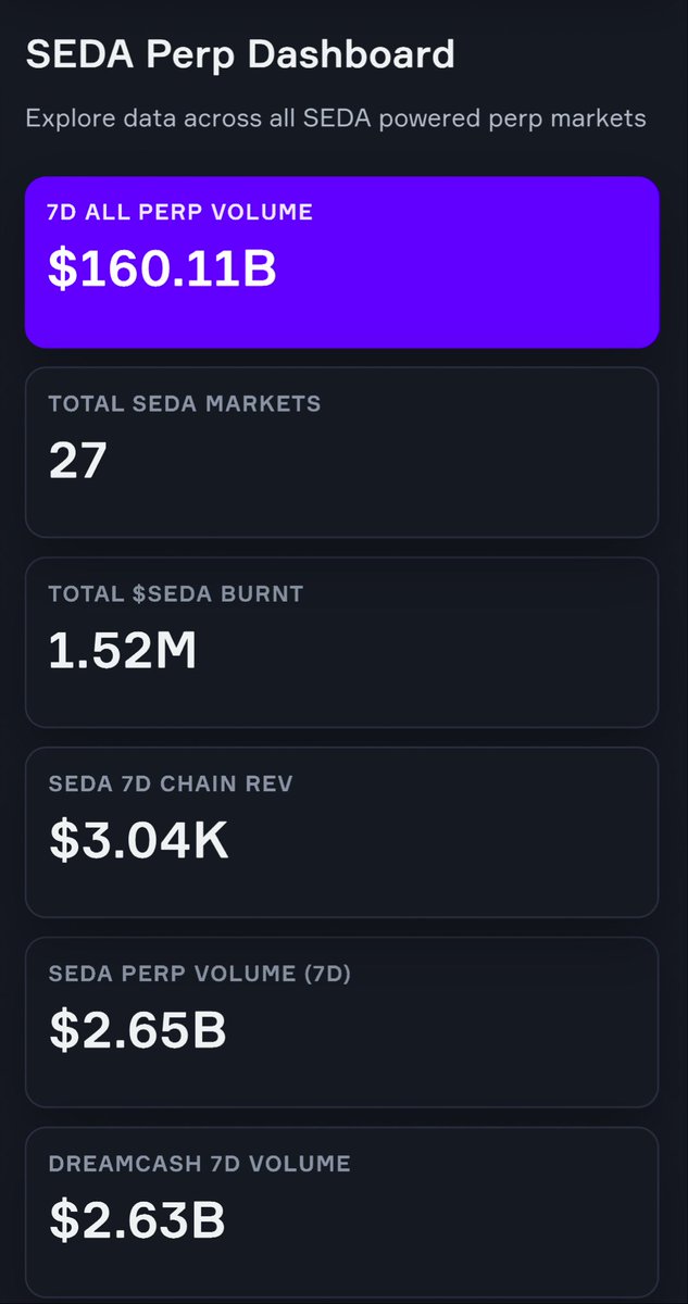 27x24/7 markets live 

SEDA powers always on markets (assets + agents) and burns $SEDA supply while doing it. 

What’s not to love.