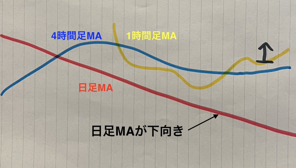 Yusei_Lion_FX's tweet photo. 【MAの向きや場所に注意⚠️】

ダウの形が一見良くても、MAの向きや場所に悪いことで命取りになる可能性があります。

これらをしっかり意識してチャートを見てみると、防げる負けが増えますよ👍 https://t.co/AS4y15SUEd