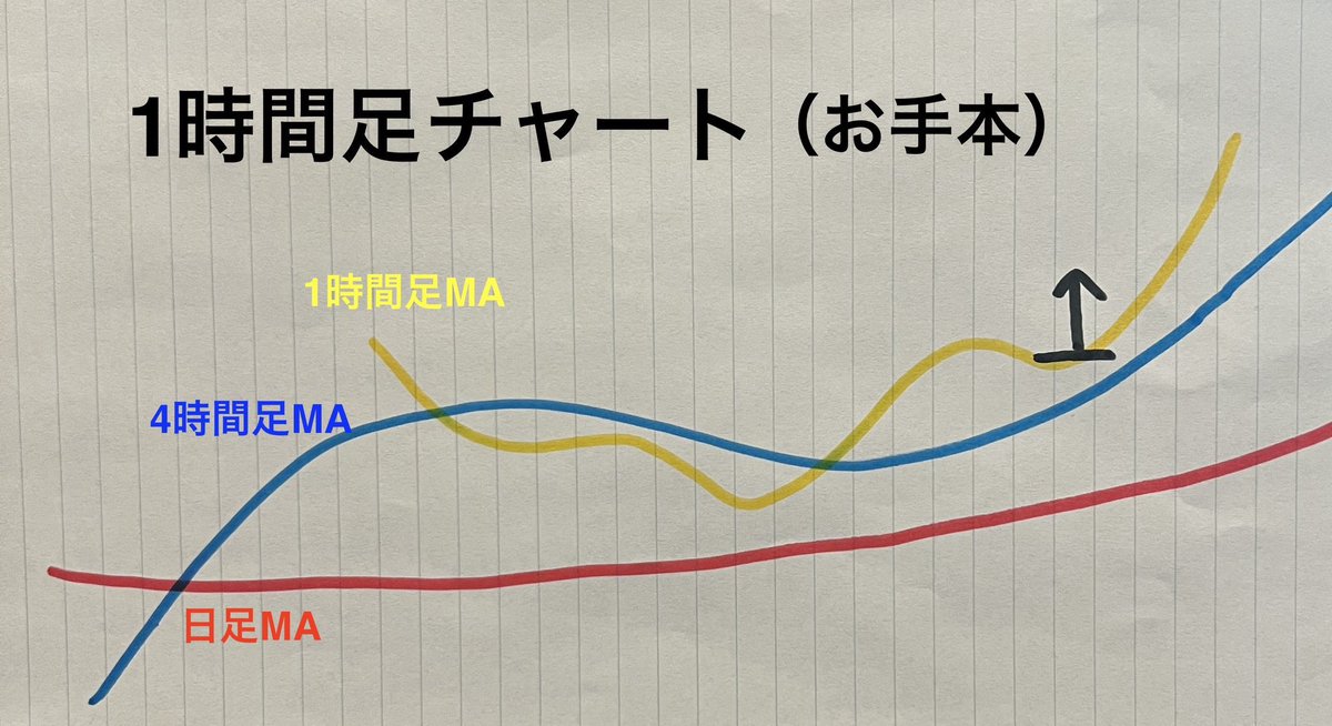 Yusei_Lion_FX's tweet photo. 【MAの向きや場所に注意⚠️】

ダウの形が一見良くても、MAの向きや場所に悪いことで命取りになる可能性があります。

これらをしっかり意識してチャートを見てみると、防げる負けが増えますよ👍 https://t.co/AS4y15SUEd