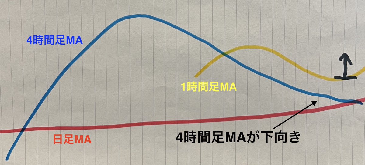 Yusei_Lion_FX's tweet photo. 【MAの向きや場所に注意⚠️】

ダウの形が一見良くても、MAの向きや場所に悪いことで命取りになる可能性があります。

これらをしっかり意識してチャートを見てみると、防げる負けが増えますよ👍 https://t.co/AS4y15SUEd