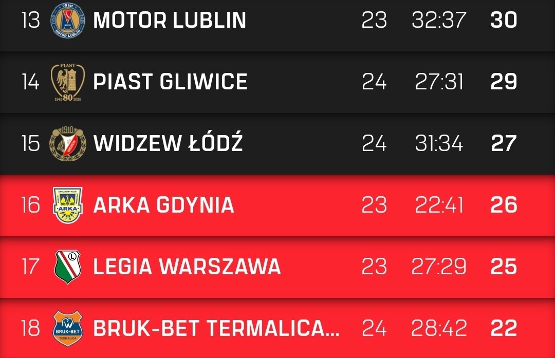 Willkommen zu den Ekstraklasa News. 
Nur Gott weiß wie, aber Widzew hat einen 2:1 Sieg gegen Lech Poznań errungen. Dadurch stecken Legia und Arka in noch bedeutend größeren Abstiegsproblemen als zuvor.
