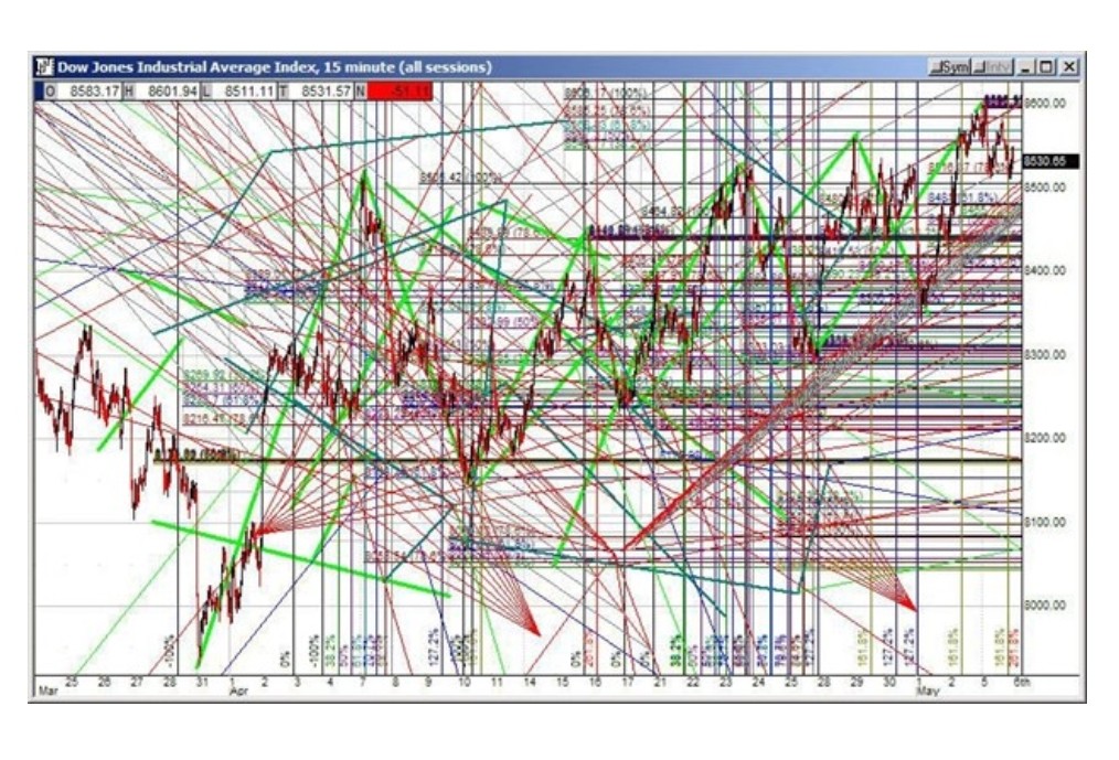 sentimentshift's tweet photo. Humor! 

"If you draw enough lines on a stock chart, one of them is bound to predict the future accurately! 

Given that technical analysis is perfect in hindsight and flawed in foresight, many investors mock it as arbitrary. Some, like Aaron Brown, link its practice with horoscopes, tarot cards, and crystal balls. 

The difference between science and voodoo is rigorous, systematic, skeptical testing. If by “technical analysis” you mean the standard charting dogmas, with constant exceptions to explain every missed prediction, it’s pure voodoo.- Aaron Brown."

Investopedia