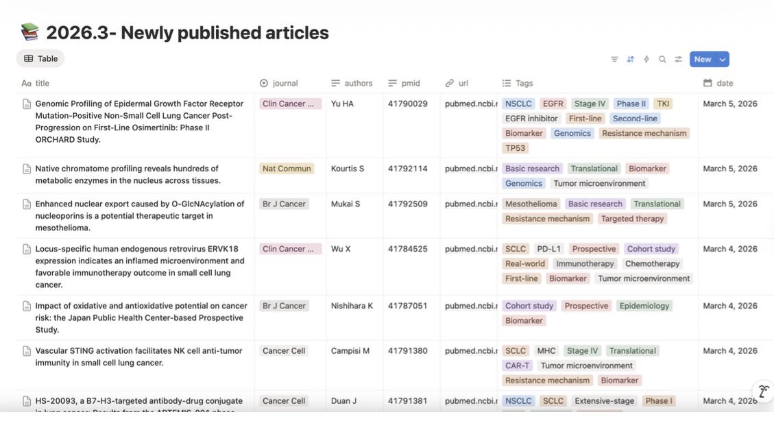 M_Torasawa's tweet photo. 🫁How I stay on top of thoracic oncology literature?

👨‍💻A "hands-free" workflow built with Google Apps Script, connecting #PubMed, #Claude, #Obsidian and #Notion to fetch new papers daily, summarize them, and auto-tag the key insights!

📚Never miss an important paper again! https://t.co/grBoM4vsux