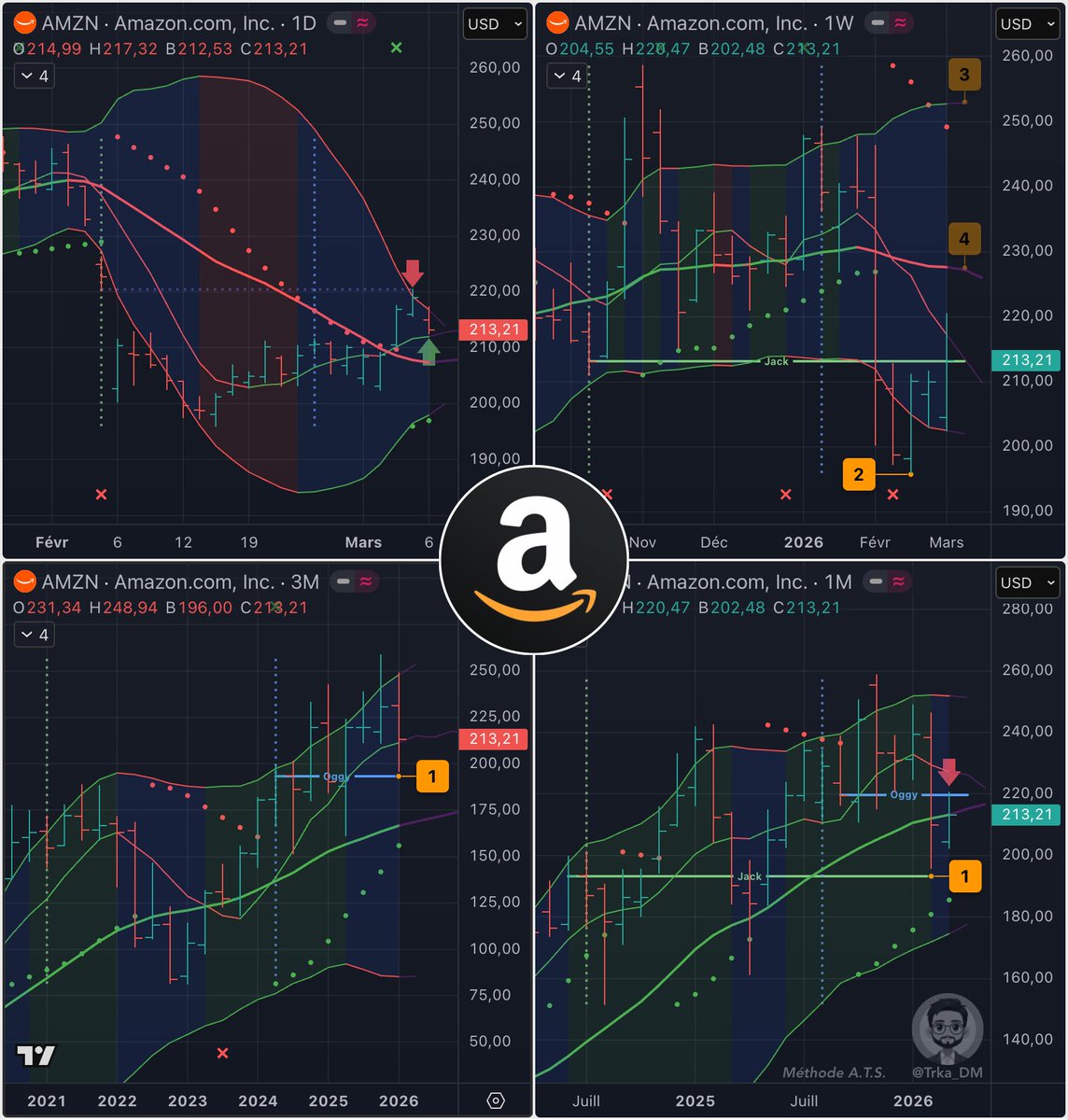 Trka_DM's tweet photo. Le Setup ⬆️🔢 Semaine $AMZN
🔴 M7 Semaine a été cassée ✅
🔴 Rebond sur Oggy+1 Mois
👉 Clôture sur 🟢 Jack-1 Semaine (prochaine)

🟢 M7 Jour en Support fait face à 🔴 U Jour