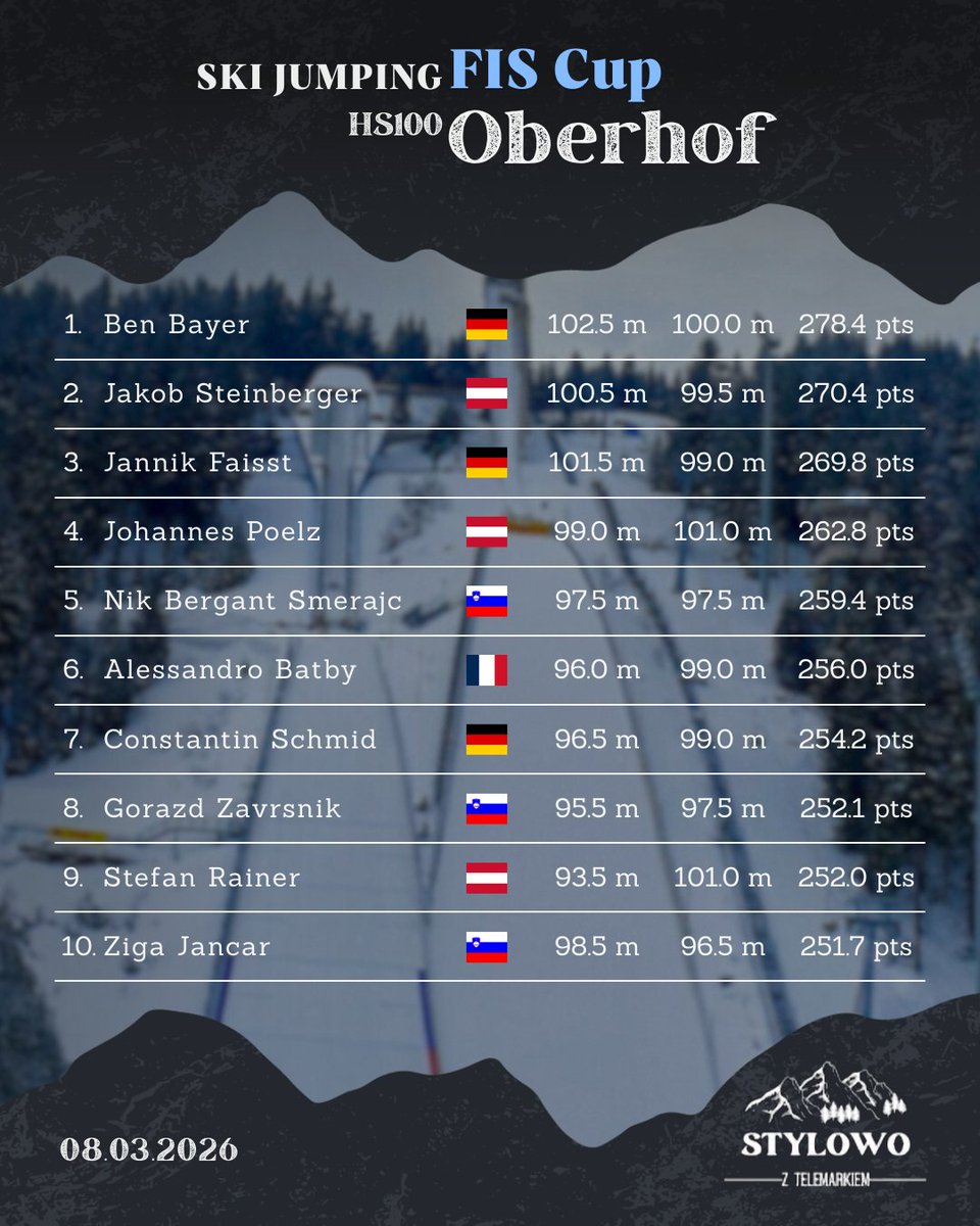 szt_redakcja's tweet photo. Przedstawiamy wyniki zawodów FIS Cup w #Oberhof 🇩🇪
📸: Nick Schönfeld
#skijumping #skijumpingfamily https://t.co/EZXyjhAAiu