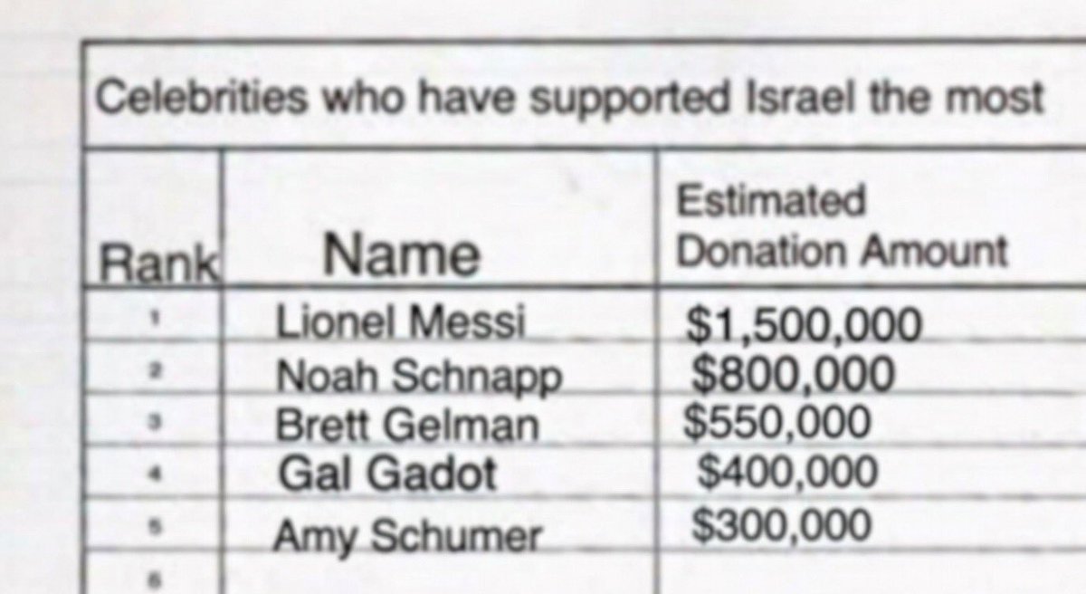 🚨🤯 NEW: Footballer Lionel Messi has been getting attacked online after allegedly donating 1.5M Dollars to Israel😳