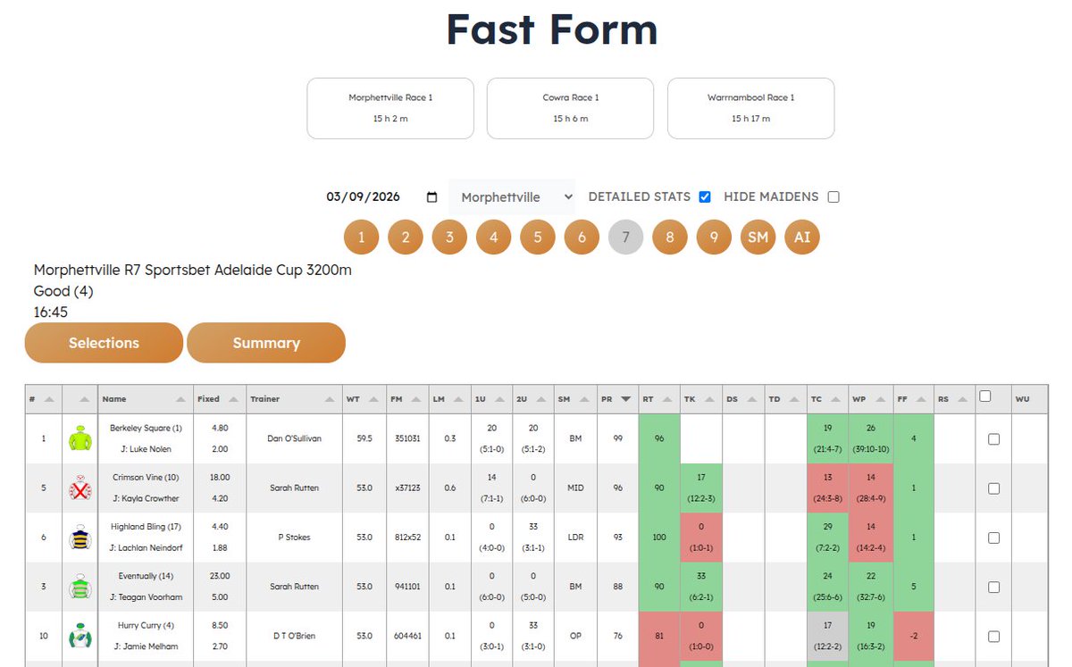 Our new ratings engine and AI race summaries are ready to go for the Adelaide Cup on Sunday