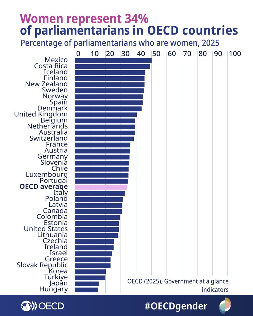OECD ➡️ Better Policies for Better Lives tweet media
