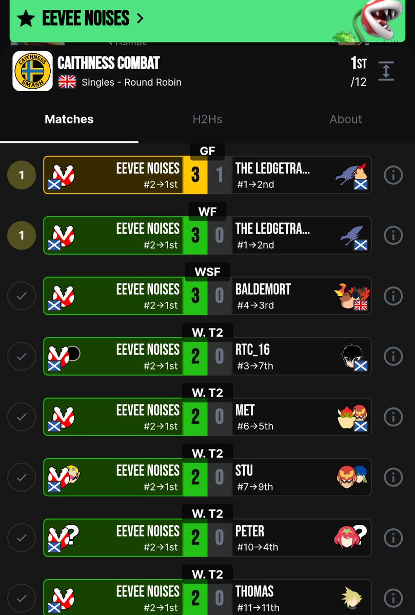 travelled almost 400 miles to help TO a little north coast regional, won it from winners side beating its long term bracket demon 6-1, made £60, we up

<a href="/Baldemort_47/">BSCT | Baldemort</a> is the goat, incredible TO and all round great guy