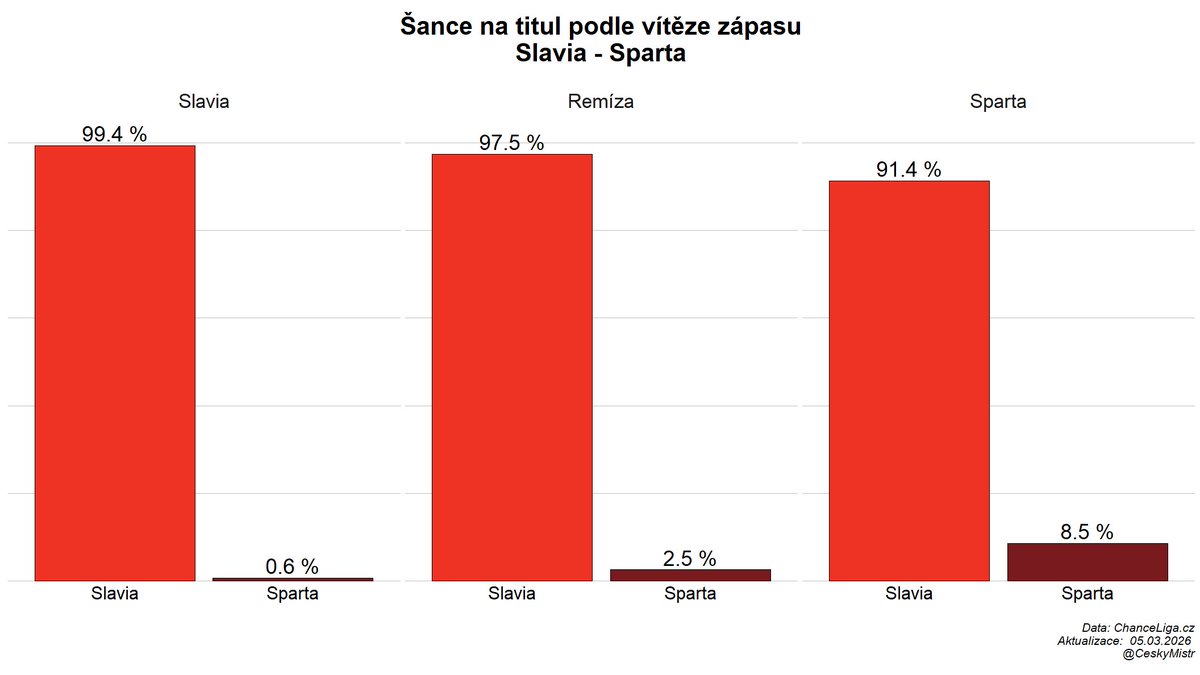 Český Mistr tweet media