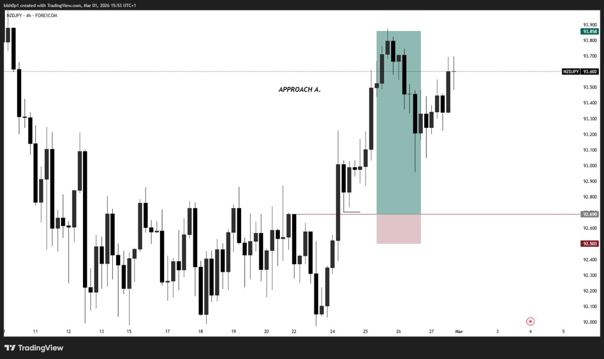 Web3Bish0p's tweet photo. 1. APPROACH A:
After the H4 breakout, liquidity should be on the H4 TF.
Then use the closest key level to the liquidity for entry.

2. APPROACH B:
After the H4 breakout, scale to the H2 TF. 
A breakout and liq. should be present, then closest key level to the liquidity for entry. https://t.co/RcLZovTadh