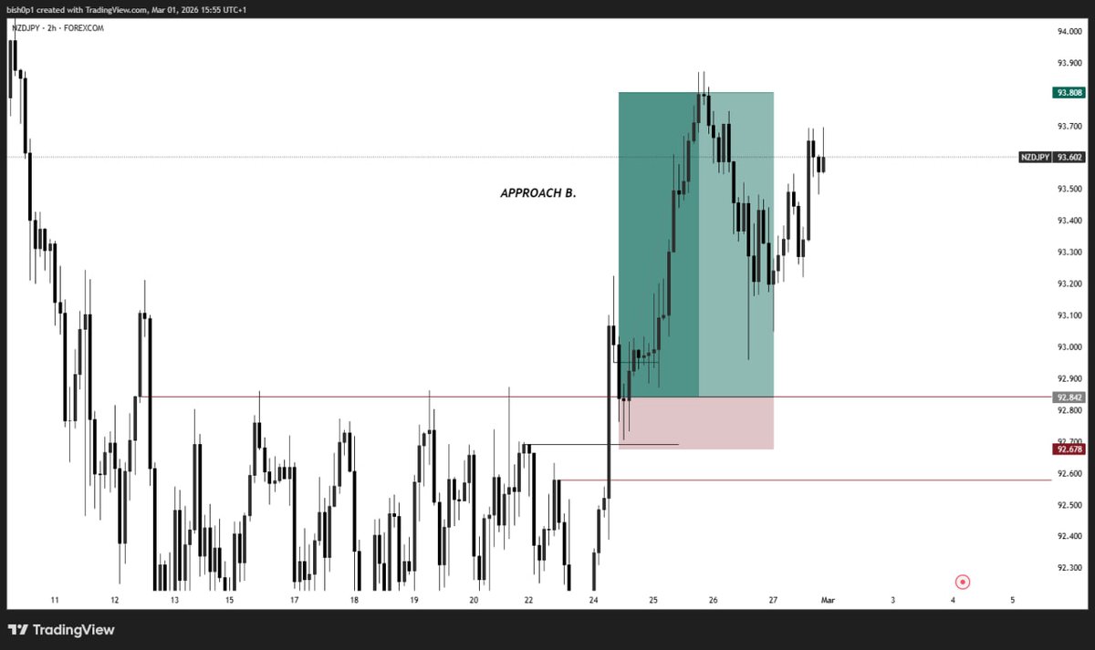 Web3Bish0p's tweet photo. 1. APPROACH A:
After the H4 breakout, liquidity should be on the H4 TF.
Then use the closest key level to the liquidity for entry.

2. APPROACH B:
After the H4 breakout, scale to the H2 TF. 
A breakout and liq. should be present, then closest key level to the liquidity for entry. https://t.co/RcLZovTadh