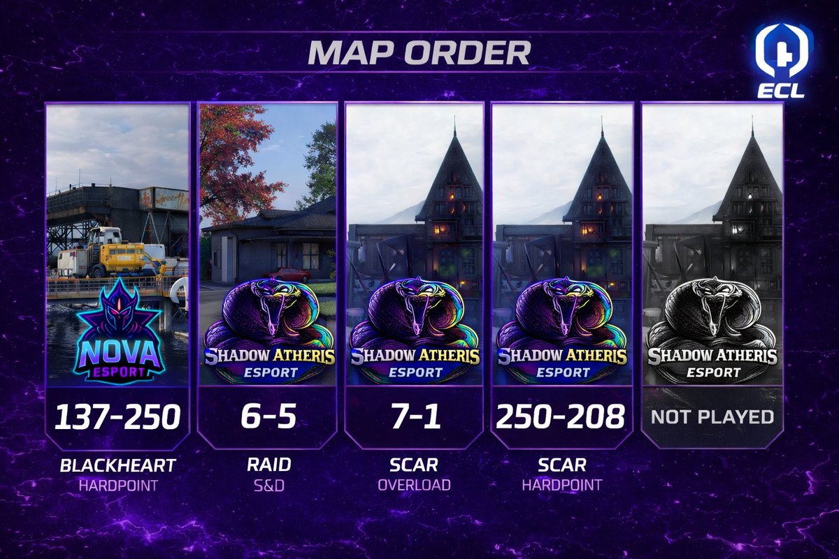 ShadowAtheris_'s tweet photo. 🔥🔥 Victoire pour notre équipe ShadowAtheris Nova hier face à la #NovaEsports .
Un reverze sweep qui fait plaisir 💪💪
3-1 pour nous ‼️
@EuCompLeague Div 9
#eSports #ecl #CallofDuty #reverzesweep #cod https://t.co/GnnLTadA8i
