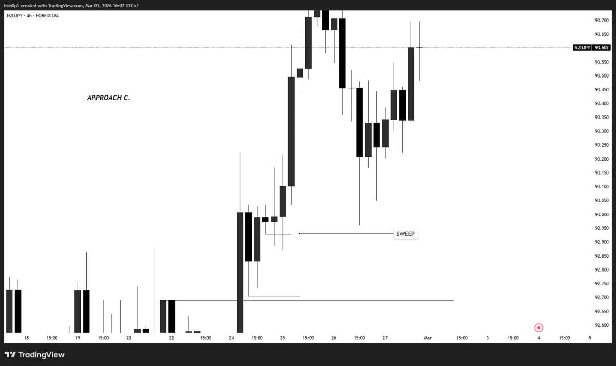 Web3Bish0p's tweet photo. 3. APPROACH C 
After a breakout on H4, a candle's low should be swept. 
The H1 TF should present a wick to wick sweep (not a wick to body), then a breakout on H1 with liquidity and a key level close to it used for entry. https://t.co/zBZVwnRfiE