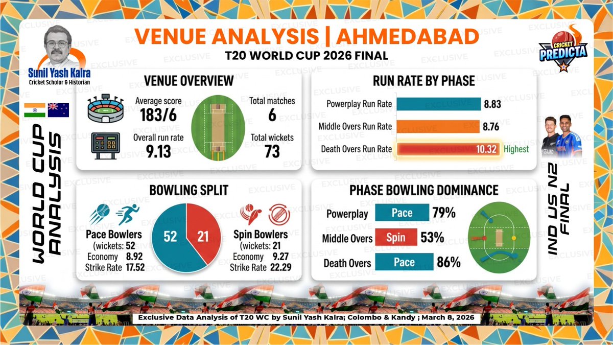 ShivaniV2901's tweet photo. Varun Chakravarthy, with 13 wickets and a strike rate under 13, is seriously impressive. If the pitch slows down in the middle overs, he could become India’s biggest weapon.
#WorldCupAnalysis by Sunil Kalra https://t.co/VRiA2o2zdj