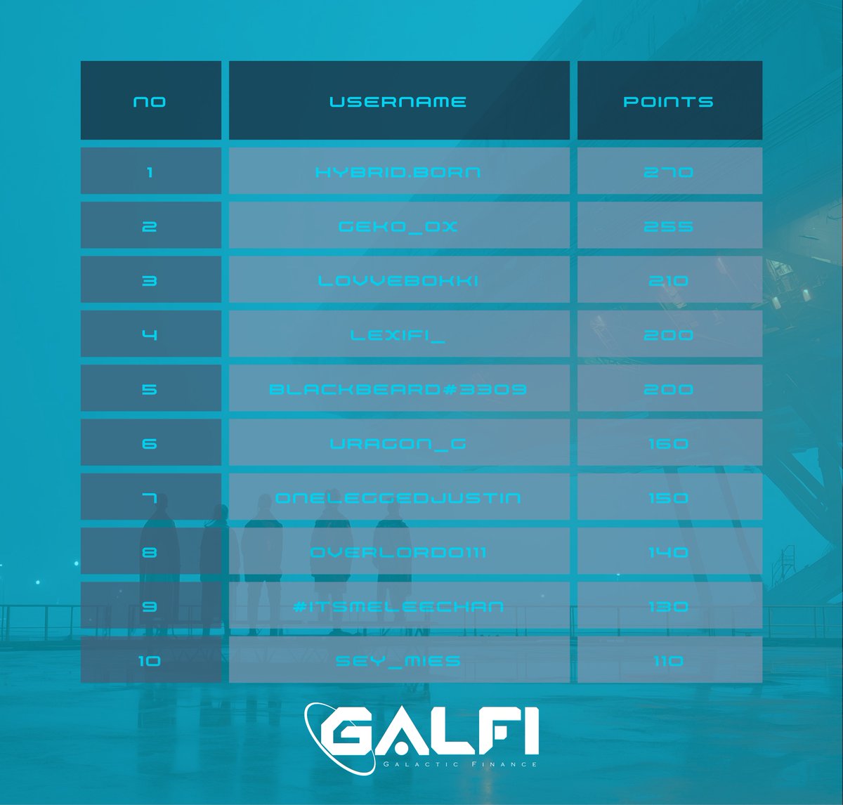 🚀 Galfi Ambassador Leaderboard Update 🌌
The galaxy is heating up! Our top commanders are dominating the Ambassador Program – massive respect to everyone grinding those points!  

Current Top Standouts:
🥇<a href="/hybridarchitech/">Hybrid | Hybrid Systems Architect</a> – 270 points🔥
🥈<a href="/Gekko_0x/">Gekko</a> – 255 points 💪