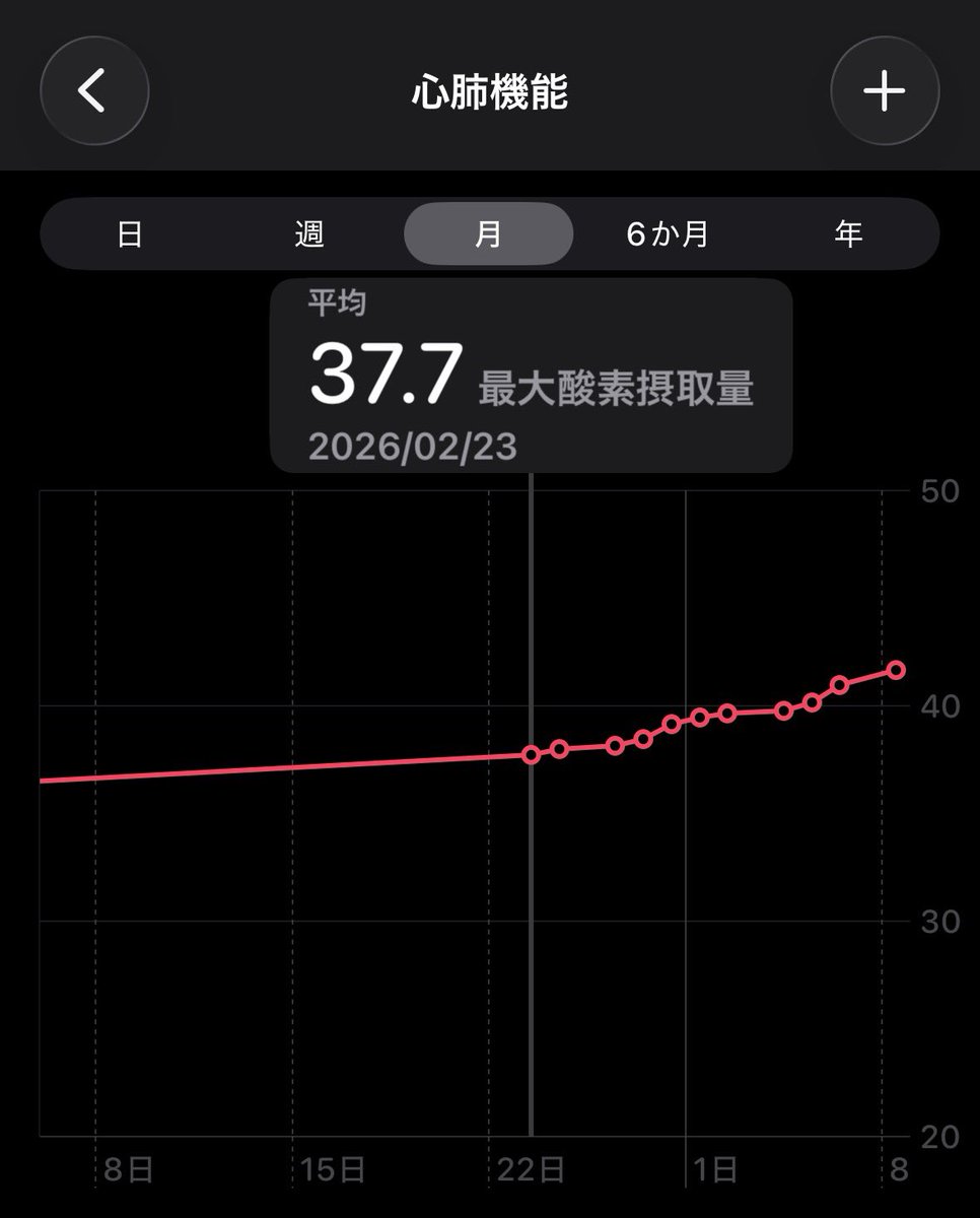 __syumai's tweet photo. Twitter（現X）で「朝イチで5分走るのを続けるだけで心肺機能が上がる」って話を見てから実際に 10日くらいやってみてるけど、面白いレベルでグングン改善してて、2022年10月にApple Watchを買って以来の最高水準（それでも平均より下だけど）まで上がってきた。Twitterやってて良かったかもしれない https://t.co/TDAwRsXncx