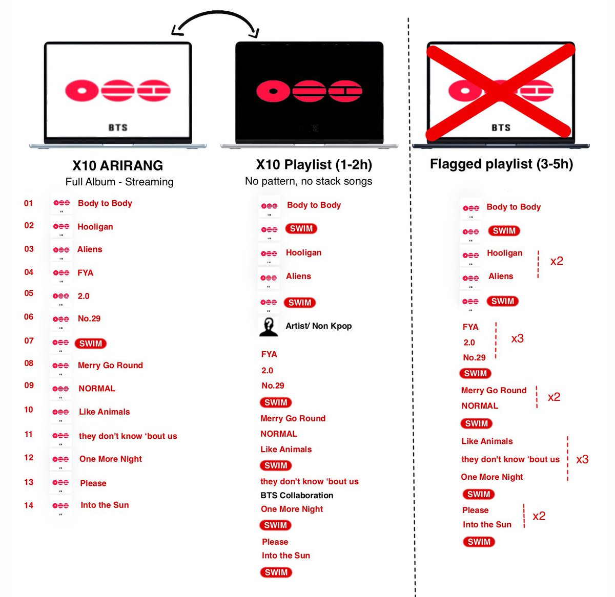 SWIM playlists debut goal:

x10 (1-2h) playlists 
x10 Album Top Bottom 

Do not use pattern, stack songs. 
Do not use long playlists, you’re taking away the album’s filtered streams. 

Spotify has changed, streams will be removed and records erased if you do not stream wisely.