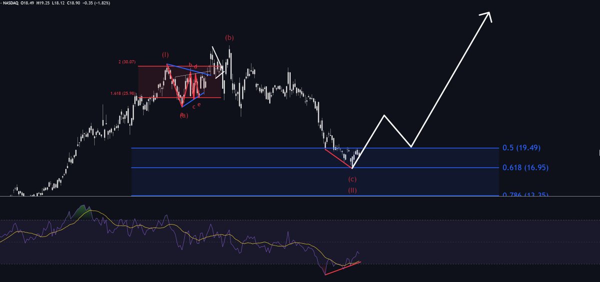 MMatters22596's tweet photo. $SOFI is currently one of the most attractive buys in the entire market.

This is literally a booklike set-up.

-Bounce off the golden Fib at $17

-CEO just bought $1m in shares

-RSI bullish divergence

It's way too obvious.

The stock has insane upside potential while also being a super reliable company.

This is a rare combination.