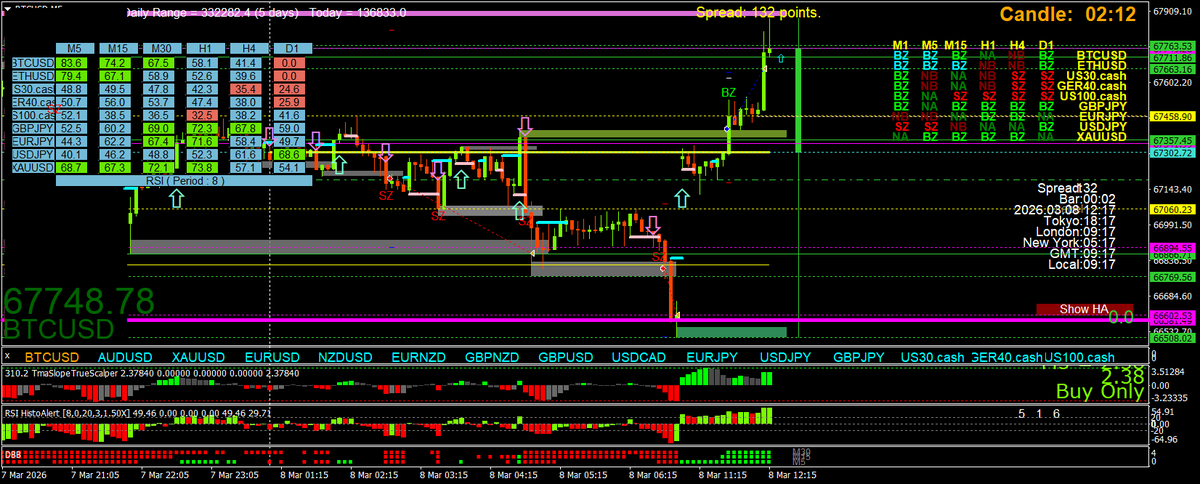 BestForexMethod's tweet photo. ++ p2
upside is that #btc has been a dream to trade, I was away most of the day yest
#bitcoin took a while to get going but that's why the alerts work so well
I truly hope some of you realise the power of #ScreenTime
#GreenPips all https://t.co/laAUbHipLo