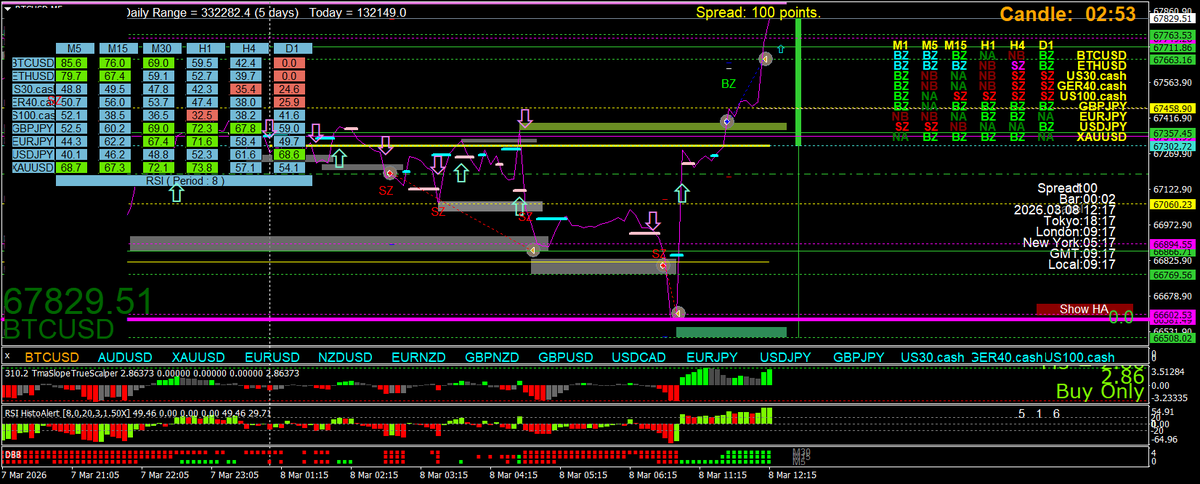 BestForexMethod's tweet photo. ++ p2
upside is that #btc has been a dream to trade, I was away most of the day yest
#bitcoin took a while to get going but that's why the alerts work so well
I truly hope some of you realise the power of #ScreenTime
#GreenPips all https://t.co/laAUbHipLo