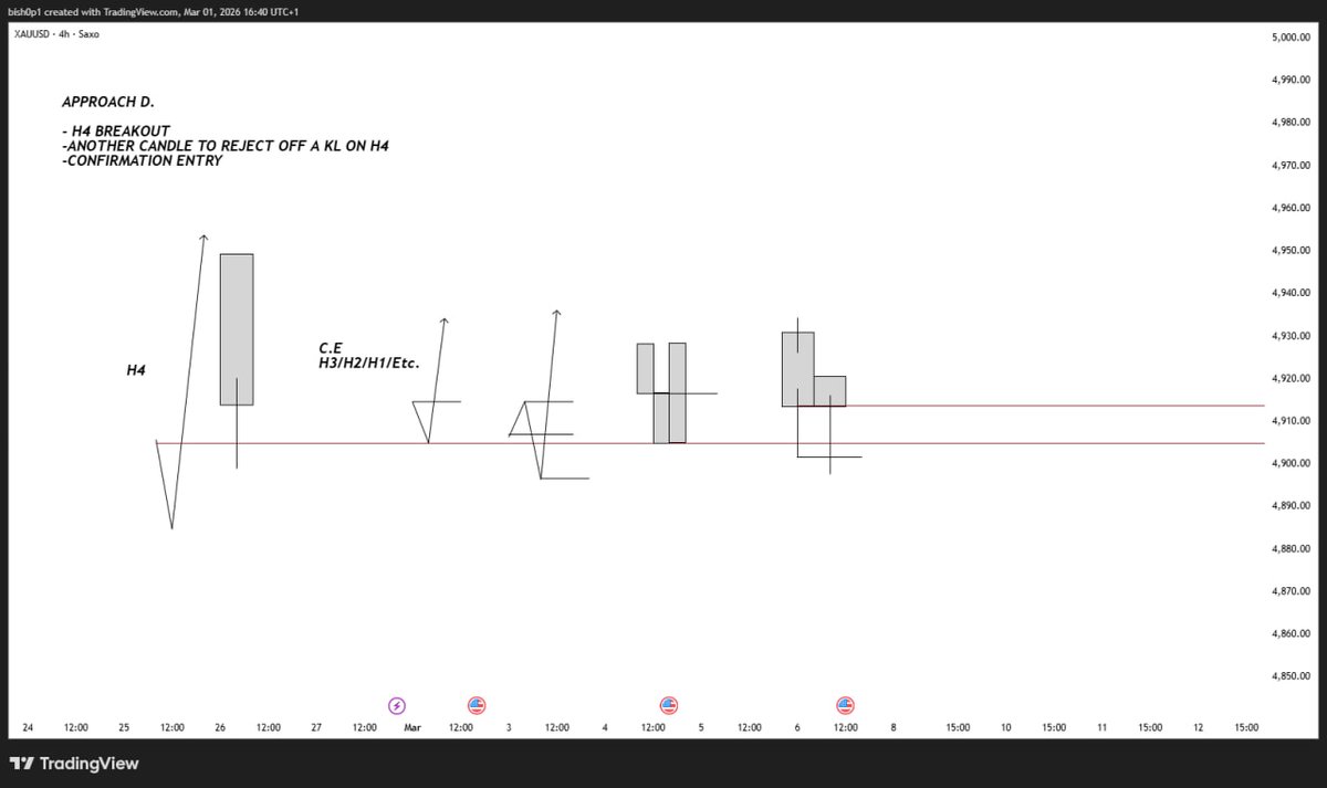 Web3Bish0p's tweet photo. 4. APPROACH D
After the breakout on H4, wait for another candle to reject off your key level of interest.
Then scale to your preferred timeframe for confirmation entries. https://t.co/MIhZyQ6gfd