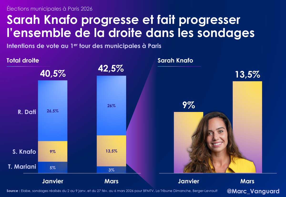 📈 Sarah Knafo continue de progresser dans les sondages à Paris.

En 2 mois :
🟡 Elle gagne 4,5 pts
🔵 L'ensemble de la droite gagne 2 pts

Sa candidature fait finalement progresser l'ensemble de la droite.