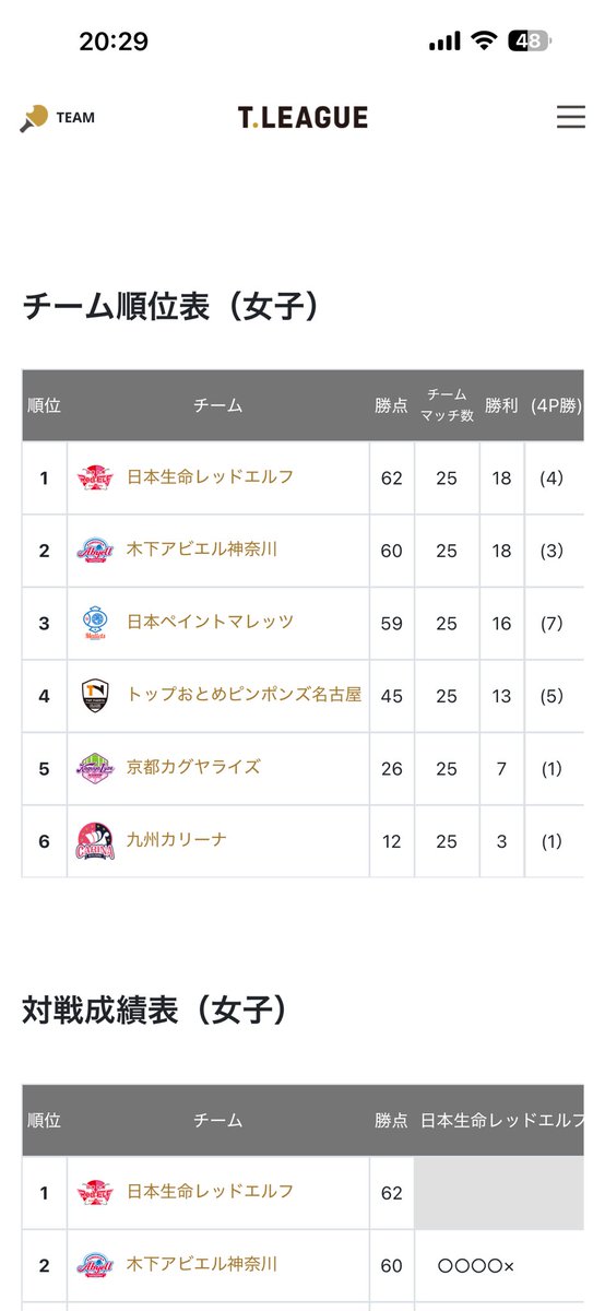 Tリーグ2025-2026シーズンの最終戦が今日終わりました。
男子は金沢ポートの頑張り、T T彩たまの意地の3位、女子は最終戦で日本生命が首位に、、、
ファイナルに出れないチームも素晴らしいドラマを残してくれました。
ファイナルに東京🗼行きます。笑