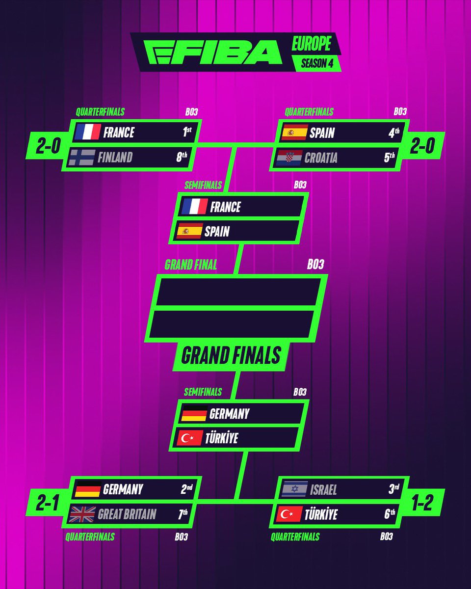 eFIBA_official's tweet photo. The champion and the World Finals participants will be decided today at the eFIBA Season 4 Europe Finals! 🔥 

In the first game of the day, France and Spain will face off. After that, the Germany vs Türkiye matchup will determine the other finalist.

The action will be called by Vince Chang and Zunaid Suleman, with Jasmine McKoy bringing you the interviews.

Catch the live broadcast starting at 12:30 GMT on our Twitch and YouTube channels.