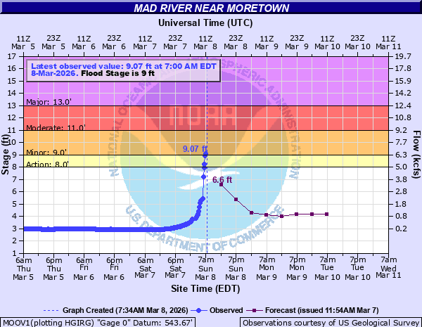A Flood Warning is in effect for the Mad River at Moretown due to an ...