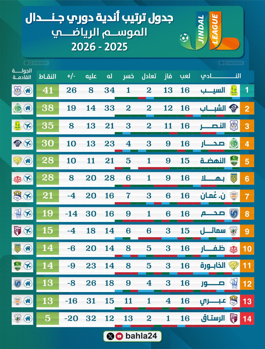 bahla24's tweet photo. 🟧🟩 | ⚽️⬇️

تبقّت 30 نقطة في منافسات #دوري_جندال هذا الموسم.

ومع اقتراب الجولات الحاسمة، يشتد الصراع بين الفرق للهروب من شبح الهبوط.

@bahla24 

بحسب المعطيات الحالية ..

برأيكم… من سيغادر الدوري هذا الموسم؟

🟧🟩 | ⚽️⬇️ https://t.co/V0e0dI2dix