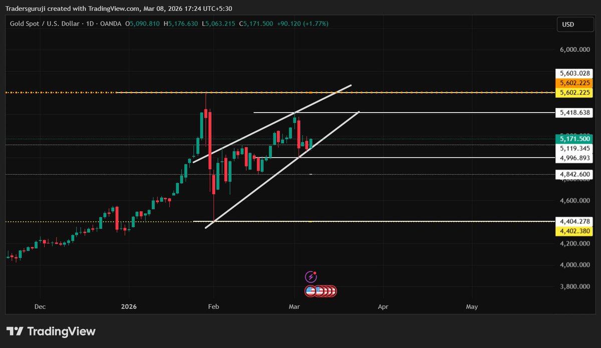 Tradersguruji_'s tweet photo. Gold holding inside an ascending channel.
Above 5418 → Target 5600+
Below 5119 → Possible correction to 4842.
Bias: Bullish above support.
#XAUUSD #Gold #GoldAnalysis #GoldTrading #Forex #ForexTrading #ForexAnalysis #TechnicalAnalysis #PriceAction #TradingView #DayTrading https://t.co/BWjSxjboQL