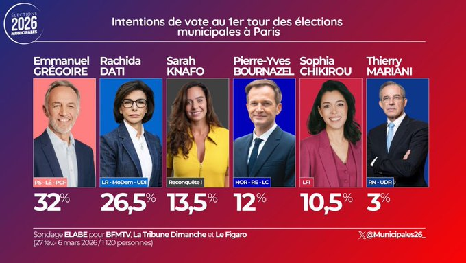 vsbe75's tweet photo. Vous trouvez pas que les 3% de Mariani font tache et seraient mieux sur #SarahPourParis ? 😝 Ben alors les électeurs de Mariani, le RN n'a pas arrêté de bassiner les électeurs R! avec le "vote utile" depuis 4 ans ! C'est le moment de renvoyer l'ascenseur maintenant !   😀  🥳 https://t.co/AzALSqoR6d