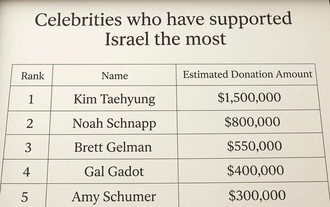 HateCrave's tweet photo. Taehyung of #BTS is another k-pop star that has shown support for Israel through his endorsement of brands like Coca-Cola and McDonalds that fund the IDF. https://t.co/qJtaGK9M0x