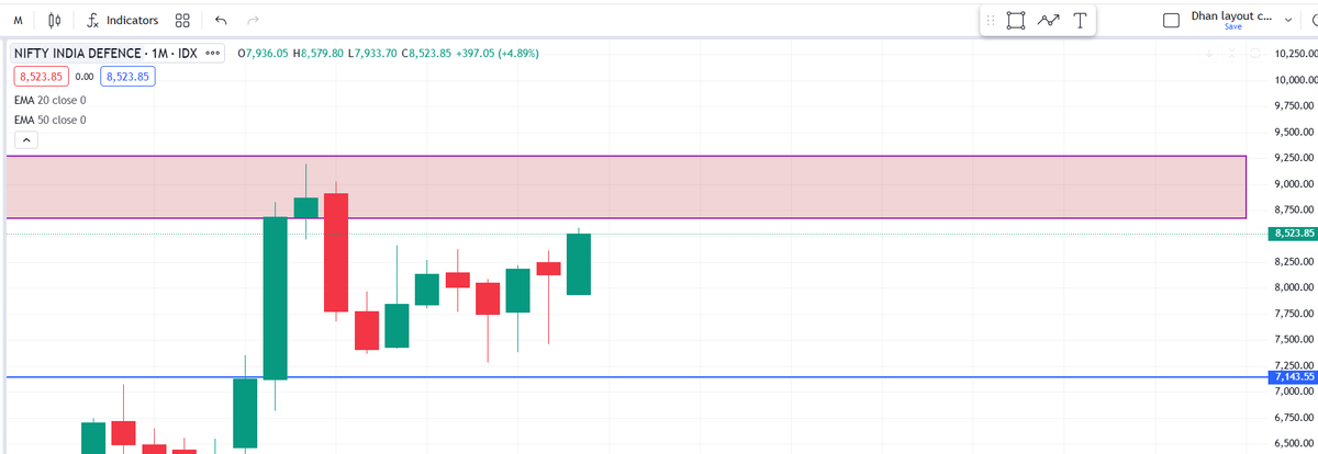 DemandZoneKing's tweet photo. Nifty IND Defence is approaching Monthly Supply zone.
Decent pull can happen here
CMP -> 8523
#Nifty_ind_defence #NiftyIndDefence https://t.co/zNFfvZdIBZ