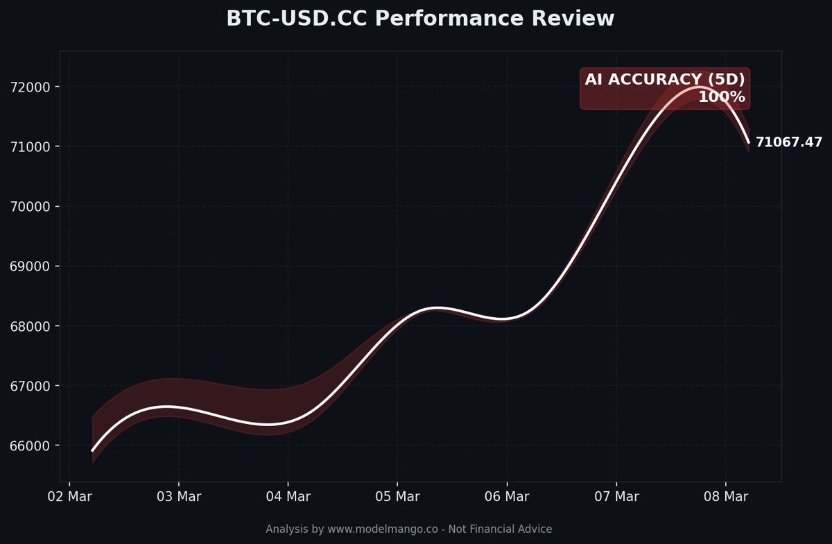 ModelMango's tweet photo. Mid-Day Review: #BTC-USD

AI Accuracy (Last 5 Days): 100%

Visualizing how price is respecting the predicted range.

Full data: https://t.co/ZqOdsITcPY #AITrading https://t.co/eCWNGQHxoa