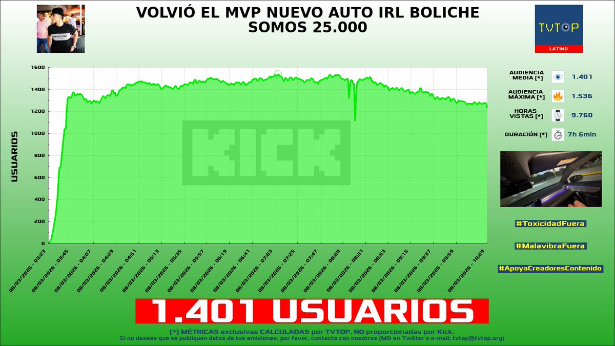 tvtop_es's tweet photo. ¡Emisiones finalizadas! Nuestros datos (media/peak) 🧐 :
🥇 🇵🇪 #SandraSkins 🍿 > 2.1K/2.4K
🥈 🇦🇷 #SantiagoMotolo 🗣️ > 1.4K/1.5K
🥉 🇲🇽 #RenRize 🍙 > 1.3K/2.9K
4⃣ 🇺🇾 #Kodd 🎮 > 1K/1.5K
#JustChatting #IRL #PokémonPokopia #Rust https://t.co/rRKpvbX3fM